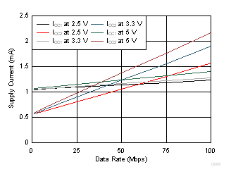 ISO7710 ISO7710 Supply Current vs Data Rate (With No Load)