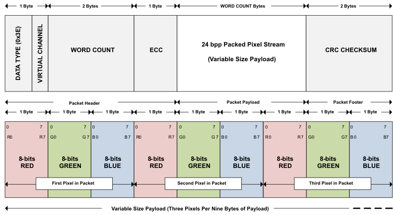 SN65DSI84-Q1 fig11_DSI_packet_structure_LLSEB9.gif