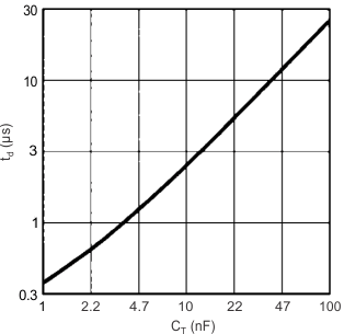 UC1843A-SP gr_dt_vs_Ct_lusc14.gif