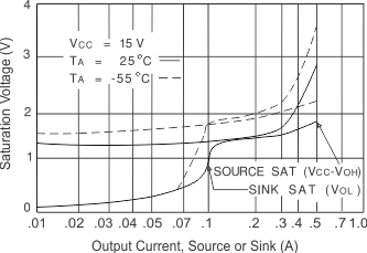 UC1843A-SP saturation_V_vs_output_LUSC14.gif