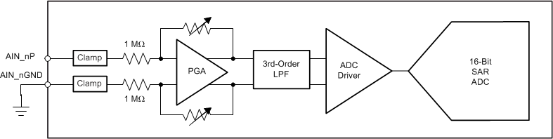 ADS8588S an_input_channel_sbas642.gif