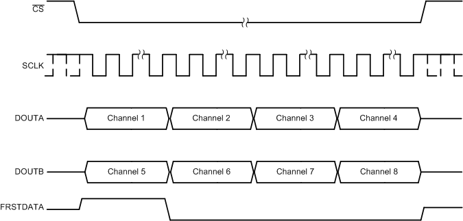 ADS8588S tim_serial_both_data_lines_sbas642.gif