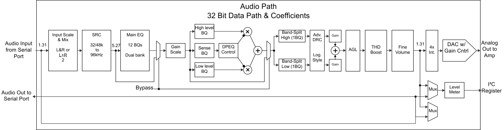 TAS5780M audio_processing_block_slased7.gif