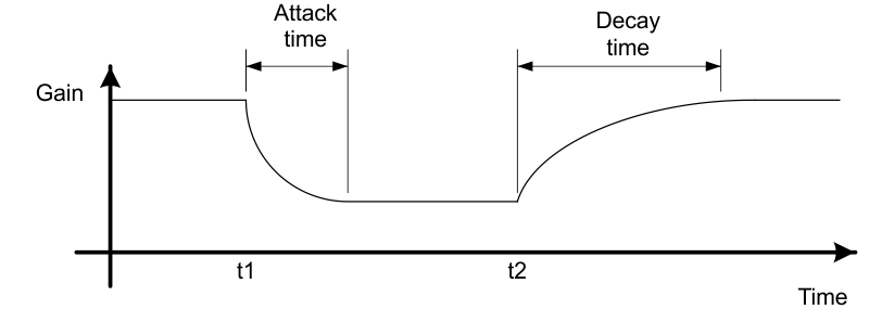TAS5780M drc_attack_decay_slase71.gif