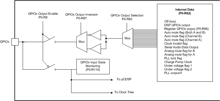 TAS5780M gpio_port_pins_slase71.gif