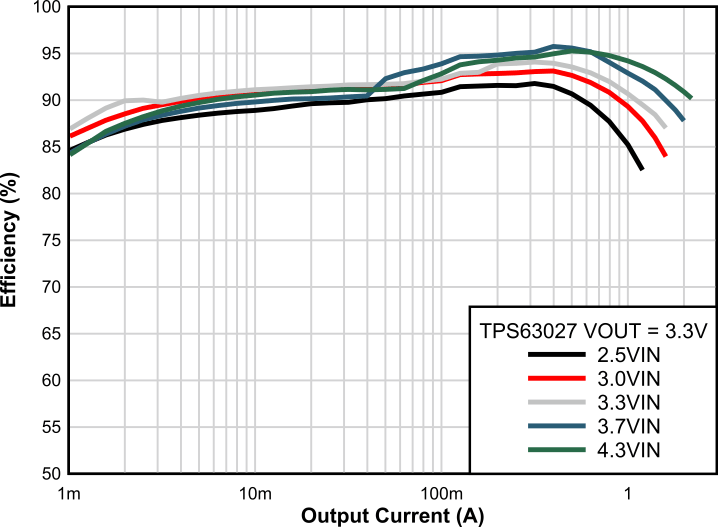 TPS63027 TPS63027_Eff_3v3.gif