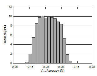 TPS3890 D019_SLVSD65_Vitp_Histogrom.gif