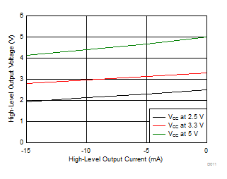 ISO7740-Q1 ISO7741-Q1 ISO7742-Q1 High レベル出力電圧と High レベル出力電流との関係