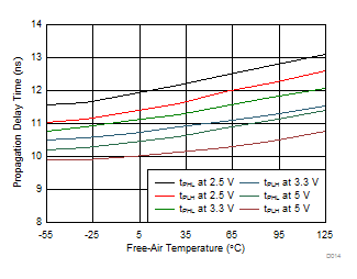 ISO7740-Q1 ISO7741-Q1 ISO7742-Q1 伝搬遅延時間と周囲温度との関係