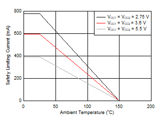 ISO7740-Q1 ISO7741-Q1 ISO7742-Q1 DWW-16 パッケージでの安全限界電流の熱特性低下曲線