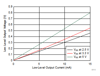 ISO7740-Q1 ISO7741-Q1 ISO7742-Q1 Low レベル出力電圧と Low レベル出力電流との関係