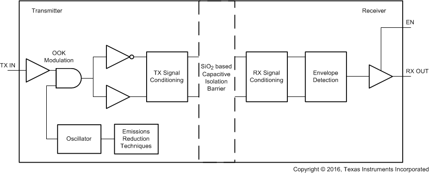 ISO7740-Q1 ISO7741-Q1 ISO7742-Q1 デジタル容量性アイソレータの概念ブロック図