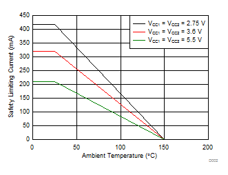 ISO7740-Q1 ISO7741-Q1 ISO7742-Q1 DBQ-16 パッケージでの安全限界電流の熱特性低下曲線