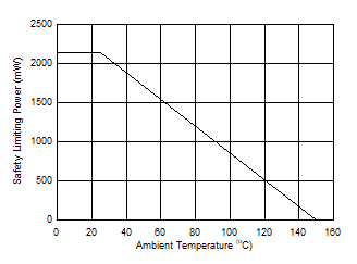 ISO7740-Q1 ISO7741-Q1 ISO7742-Q1 DWW-16 パッケージでの安全限界電力の熱特性低下曲線