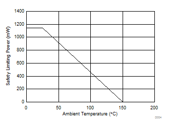 ISO7740-Q1 ISO7741-Q1 ISO7742-Q1 DBQ-16 パッケージでの安全限界電力の熱特性低下曲線