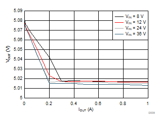 LMR23610-Q1 D005_SNVSAH4.gif