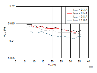 LMR23610-Q1 D006_SNVSAH4.gif