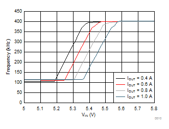 LMR23610-Q1 D010_SNVSAH4.gif