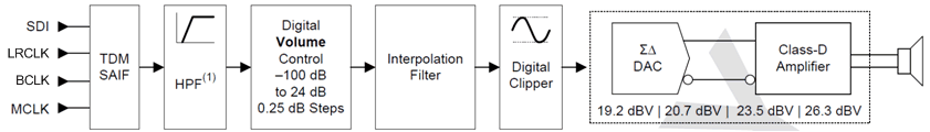 TAS5722L slos937_sig_flow_tas5722l.gif