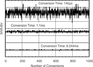 INA260 ai_tc_noise_conversion_sbos656.gif