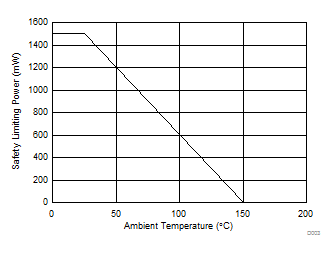 ISO7740 ISO7741 ISO7742 DW-16 パッケージでの安全限界電力の熱特性低下曲線