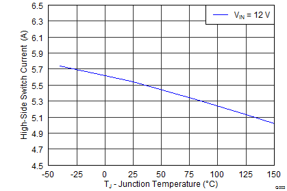 TPS54360B-Q1 G003_SLVSBB4.png