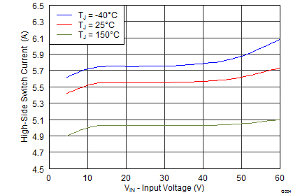 TPS54360B-Q1 G004_SLVSBB4.png