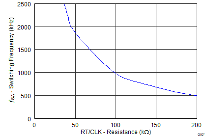 TPS54360B-Q1 G007_SLVSBB4.png