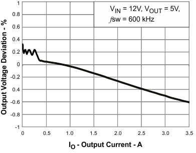 TPS54360B-Q1 reg_vs_load_lvsbb4.gif