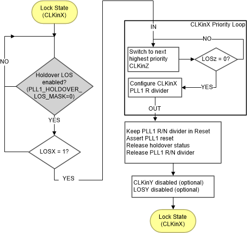 LMK04610 AutoswitchFlowChart.gif