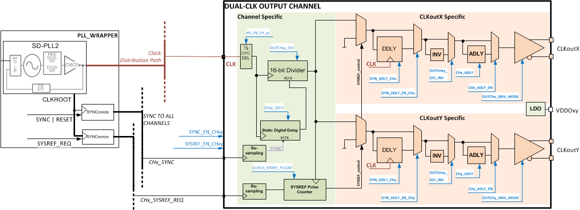 LMK04610 CHANNEL.gif