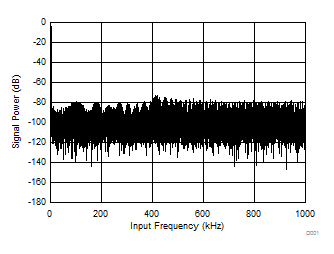 ADS7029-Q1 D001_SBAS811.gif