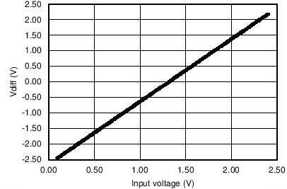 OPA316-Q1 OPA2316-Q1 OPA4316-Q1 C102_SBOS703.png