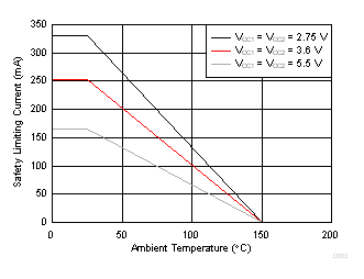 ISO7720 ISO7721 D-8 パッケージの VDE に従う制限電流の熱特性低下曲線