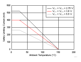 ISO7720 ISO7721 DW-16 パッケージの VDE に従う制限電流の熱特性低下曲線