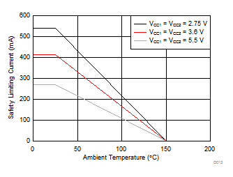 ISO7720 ISO7721 DWV-8 パッケージの VDE に従う制限電流の熱特性低下曲線