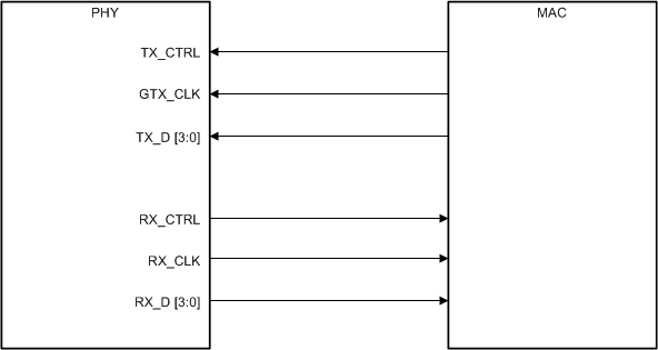 DP83867CS DP83867IS DP83867E RGMII Connections