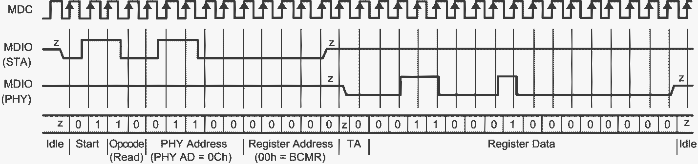 DP83867CS DP83867IS DP83867E Typical MDC/MDIO Read Operation