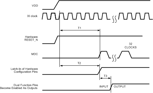 DP83867CS DP83867IS DP83867E Power-Up Timing