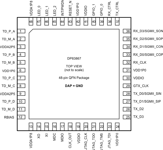 DP83867CS DP83867IS DP83867E RGZ Package48-Pin VQFNTop View