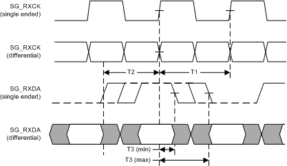 DP83867CS DP83867IS DP83867E SGMII Timing