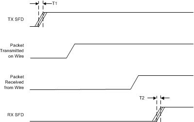 DP83867CS DP83867IS DP83867E DP83867E
                    Start of Frame Delimiter Timing