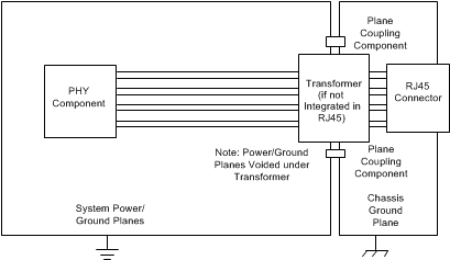 DP83867CS DP83867IS DP83867E Layout Example