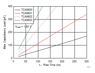 TCA9800 CapChart300ns_1p65_TCA980x.gif