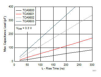 TCA9800 CapChart300ns_3p3_TCA980x.gif