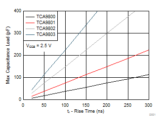 TCA9801 CapChart300ns_2p5_TCA980x.gif