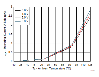 TCA9801 D006_TCA980x.gif