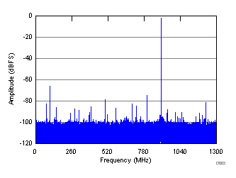 ADC32RF44 D002_SBAS809.gif