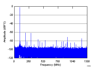 ADC32RF44 D005_SBAS809.gif