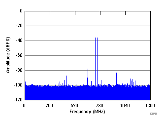 ADC32RF44 D010_SBAS809.gif